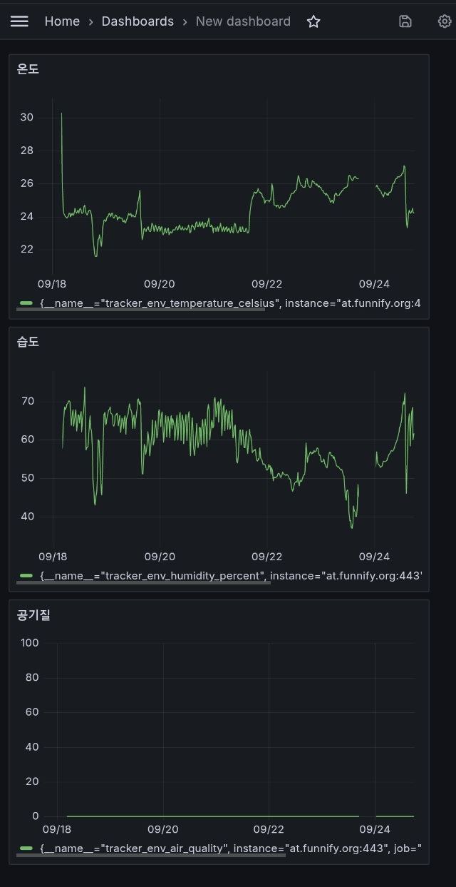 Grafana 대시보드